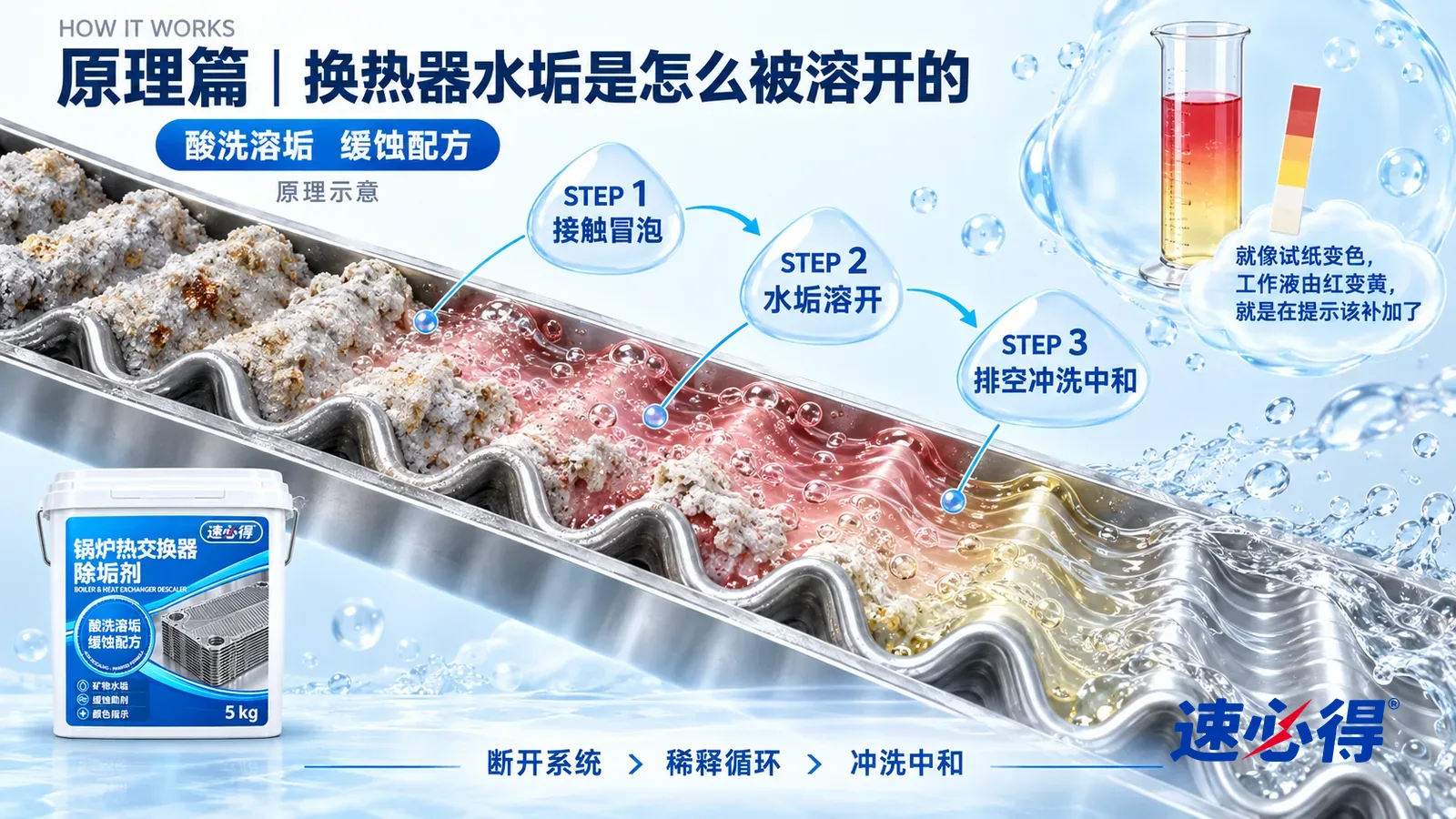 示意图:速必得锅炉热交换器除垢剂——一段极度放大的不锈钢换热器板片截面从左上向右下斜贯画面;左段波纹凹槽里结着一层粗糙的灰白水垢,夹着几点黄褐色锈斑;中段淡红色的工作液流过