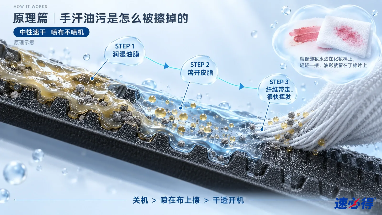 示意图：键盘表面剖面、黄色油污颗粒、液滴和清洁布的原理示意。