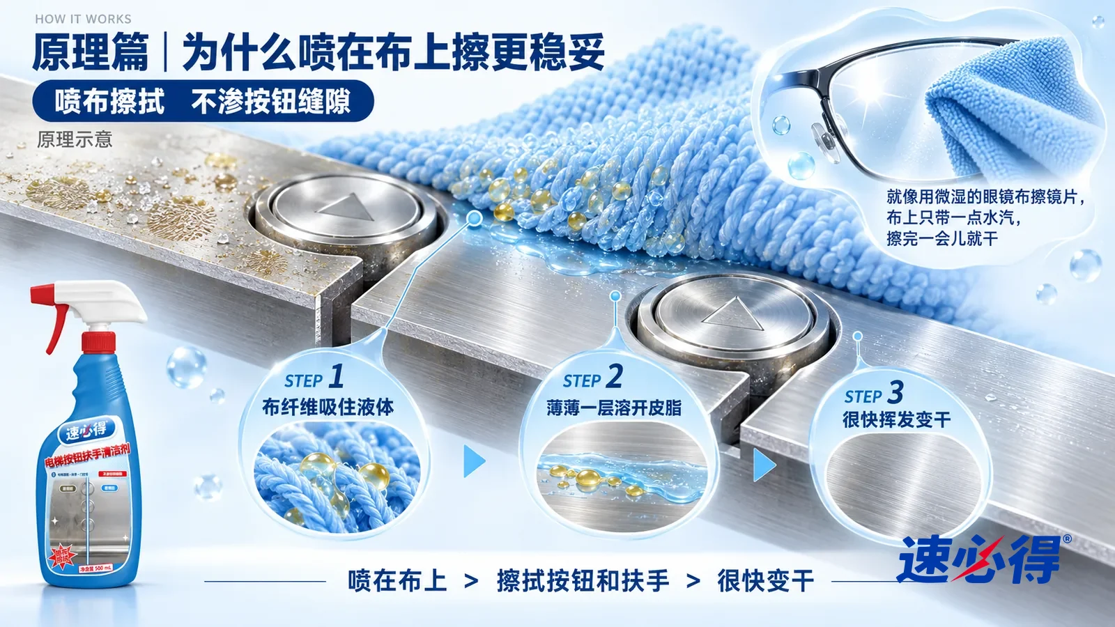 示意图：速必得电梯按钮扶手清洁剂——一段极度放大的不锈钢按钮面板截面从左上向右下斜贯画面，中间一道按钮和面板之间的细缝；左段面板表面趴着一层淡黄的指纹皮脂和细小汗盐结晶；中段一