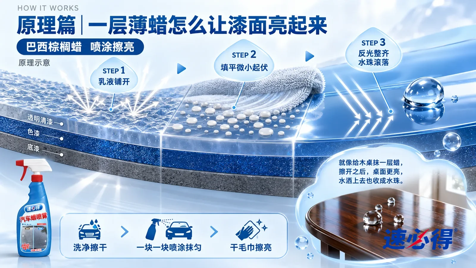 示意图:速必得汽车蜡喷雾——一块极度放大的车漆截面从左上向右下斜贯画面,分出底漆、色漆和透明清漆;左段清漆表面布满细小的起伏