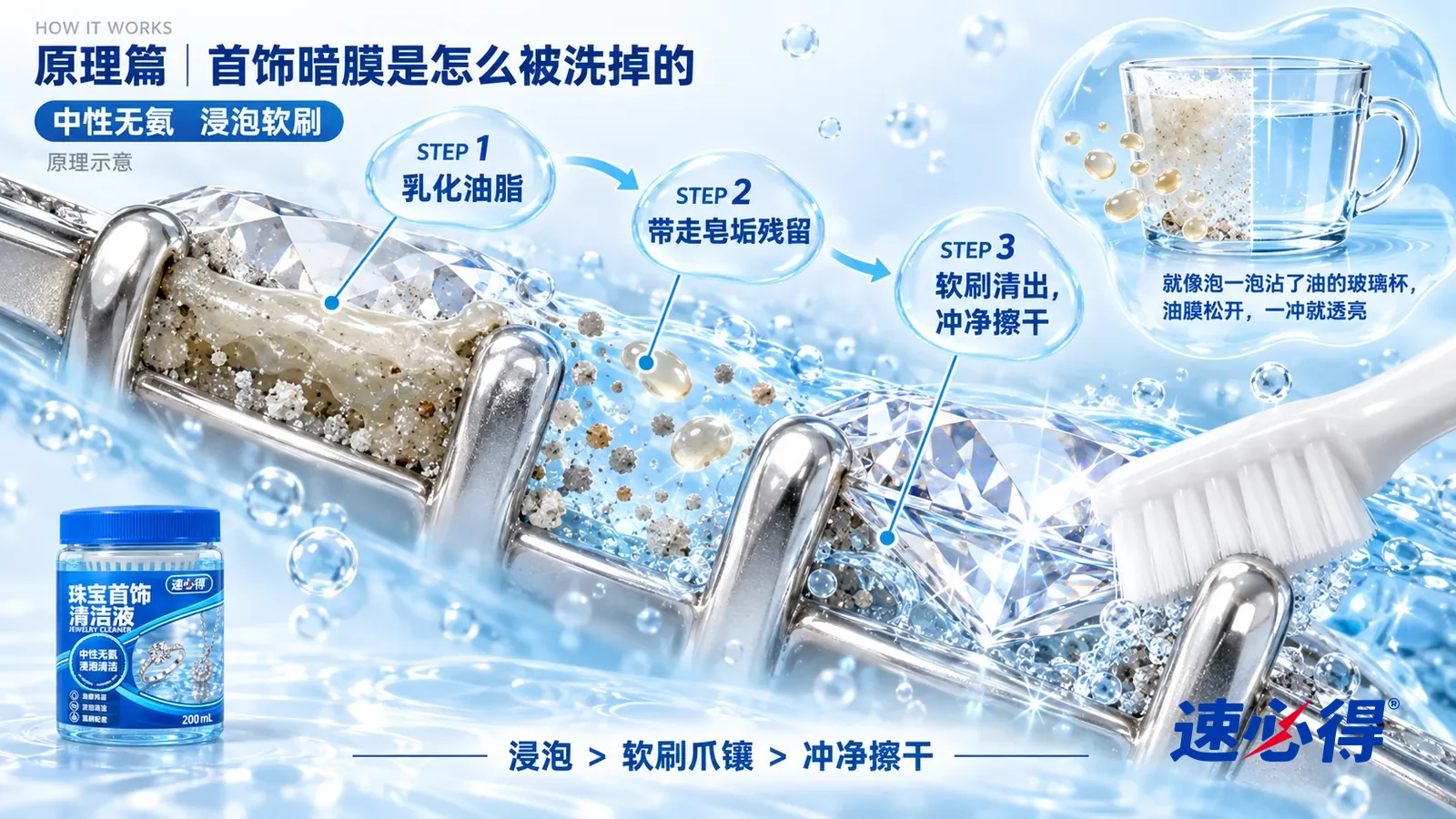 示意图：速必得珠宝首饰清洁液——一颗极度放大的镶嵌钻石和金属爪镶的截面从左上向右下斜贯画面；左段钻石底部和爪镶缝隙里糊着一层灰白色油膜，夹着细小的皂垢颗粒
