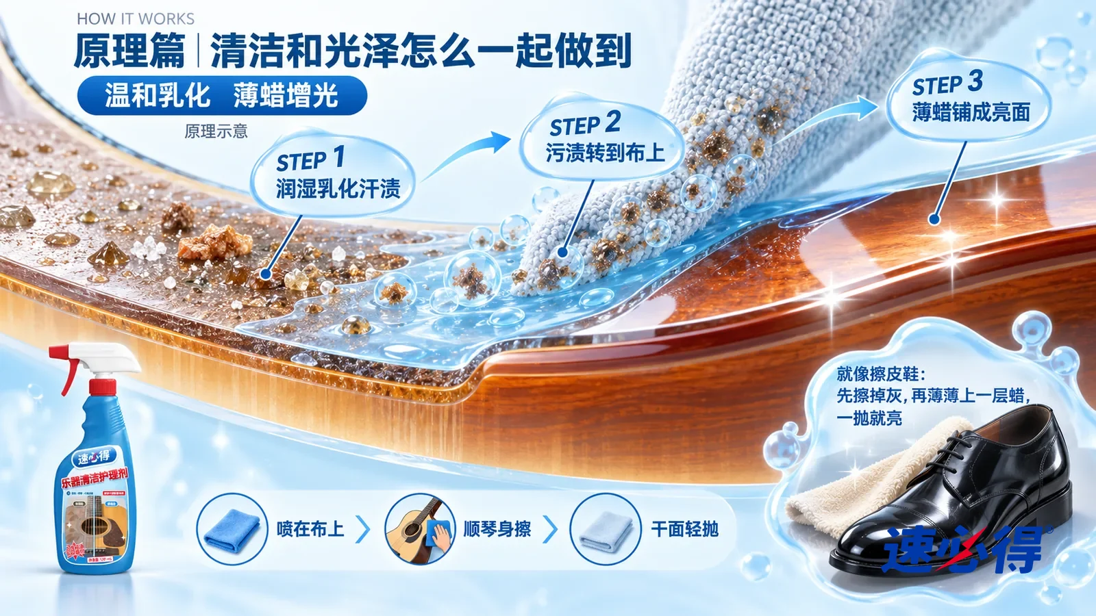 示意图：速必得乐器清洁护理剂——一块极度放大的乐器亮光漆面截面从左上向右下斜贯画面；左段光滑漆层表面趴着一层皮脂、细小的汗盐结晶和松香微粒