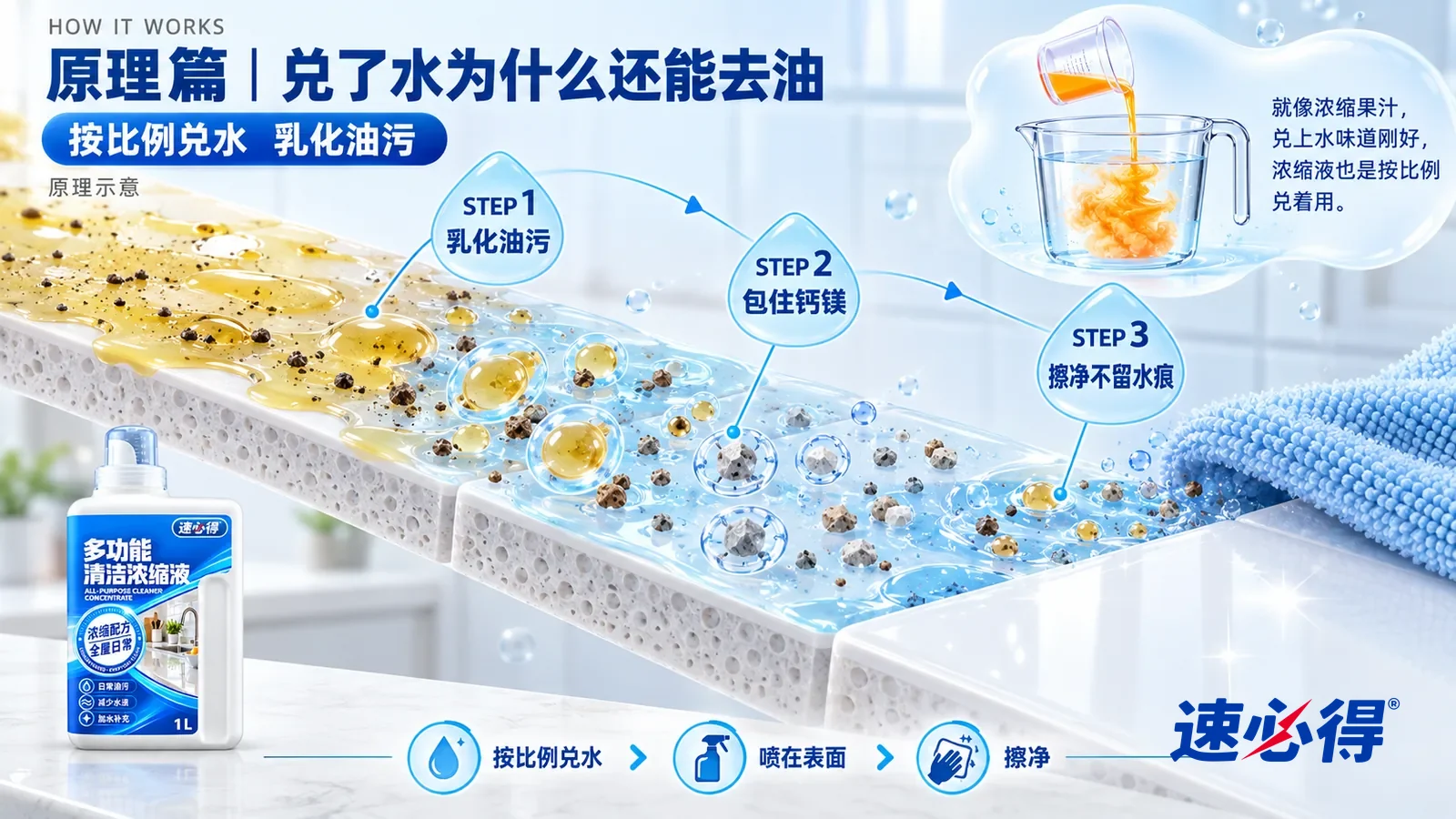 示意图:速必得多功能清洁浓缩液——保持同一厨房的白色石英石台面、白色釉面墙砖、浅蓝超细纤维布;只表现日常薄油膜,不变成重油垢