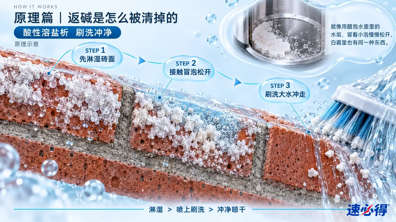 示意图:红砖与白色晶体颗粒的剖面、液滴、水流和刷毛。