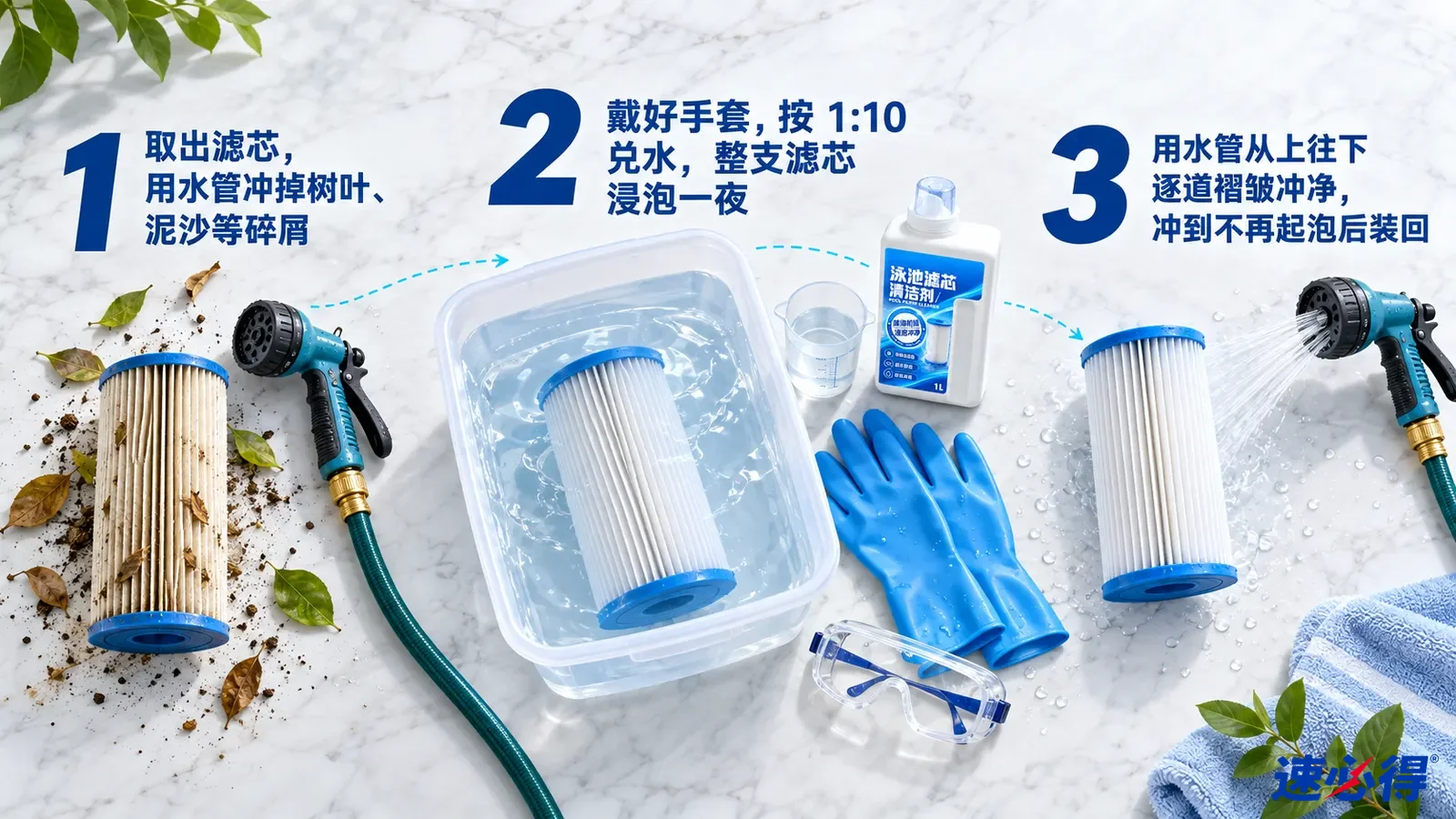 示意图:褶皱滤芯、透明浸泡盆、蓝手套、护目镜和水管喷头,配有编号步骤。