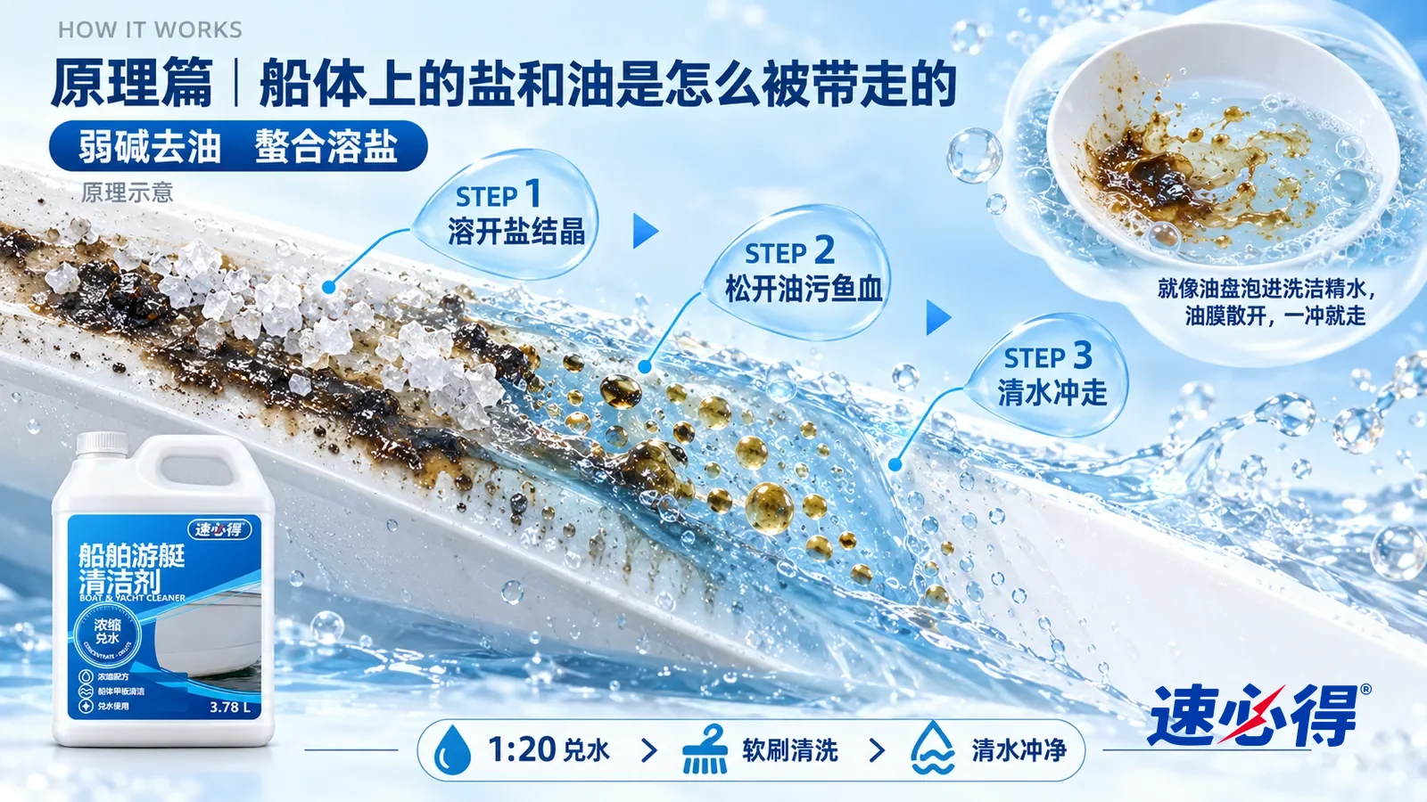示意图:速必得船舶游艇清洁剂——一块极度放大的白色玻璃钢胶衣截面从左上向右下斜贯画面;左段胶衣表面附着一层白色盐结晶颗粒和一片发亮的深色油膜