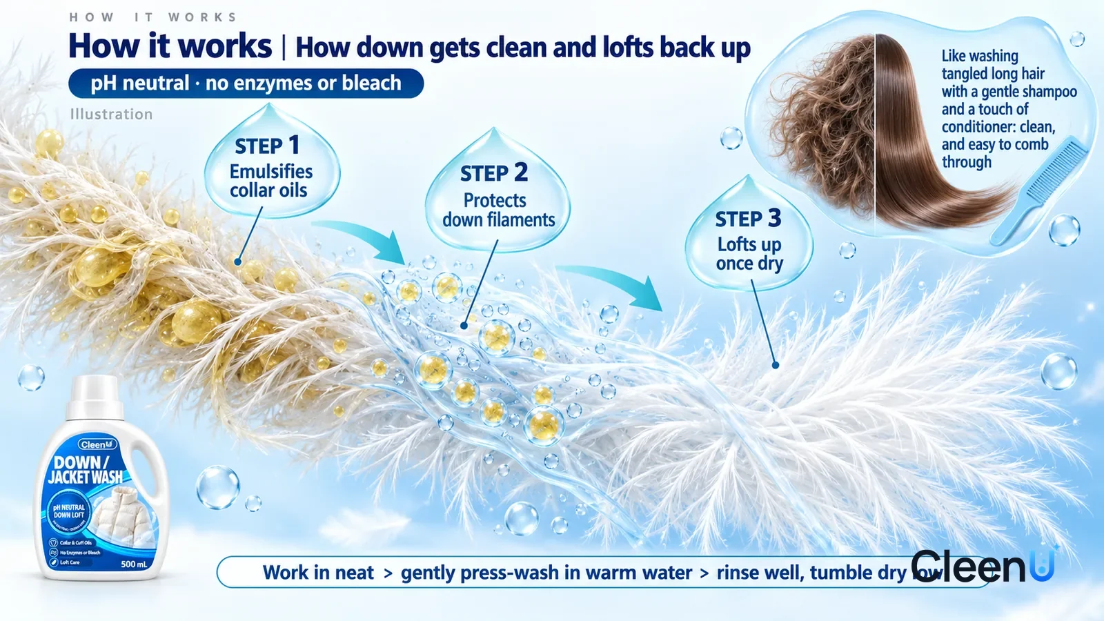 Illustration: CleenU Down Jacket Wash — an enormously magnified down cluster runs diagonally from upper left to lower right; on the left