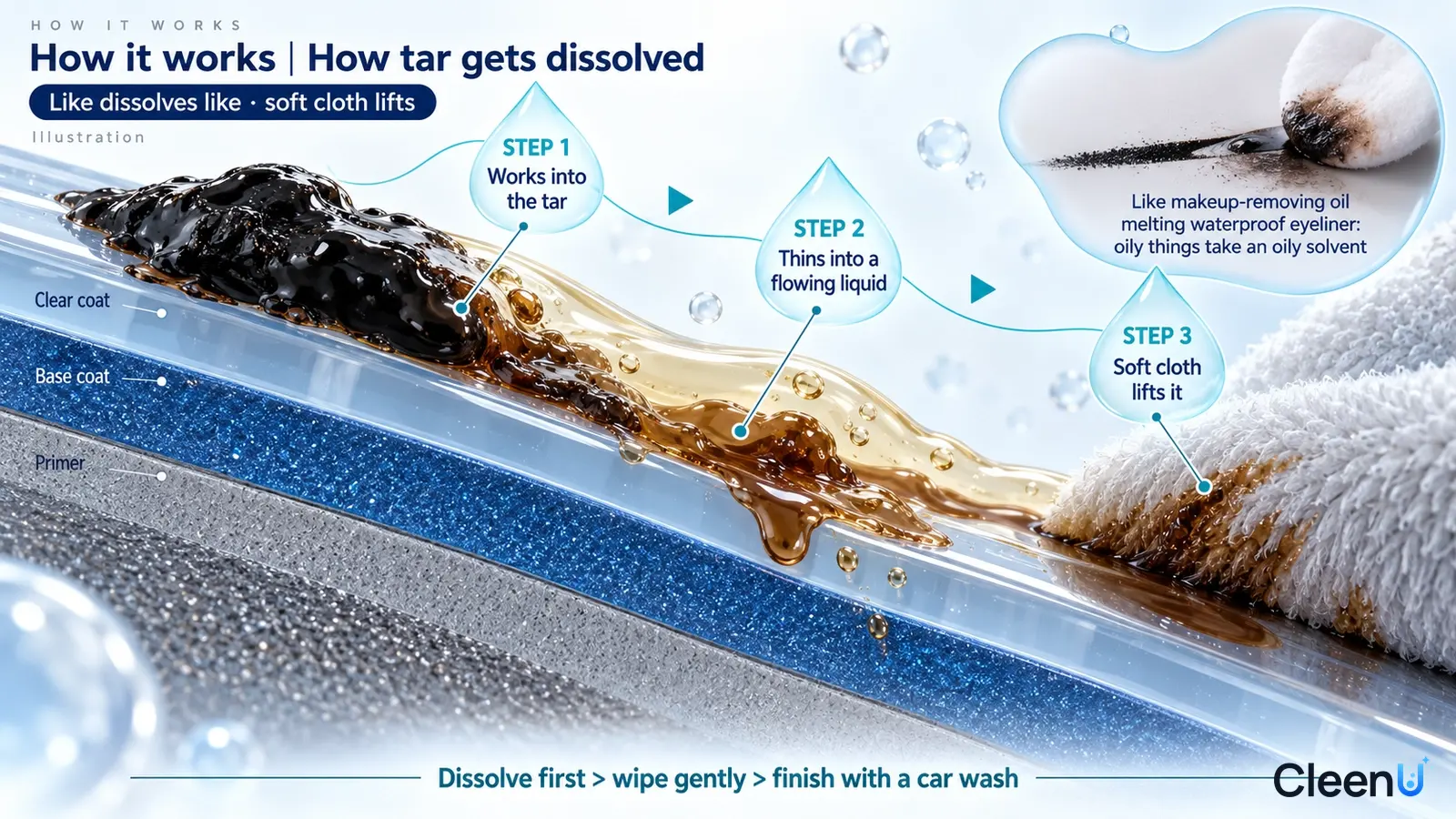 Diagram of tar on a painted car surface, drops and a cloth, with arrows illustrating loosening and removal.