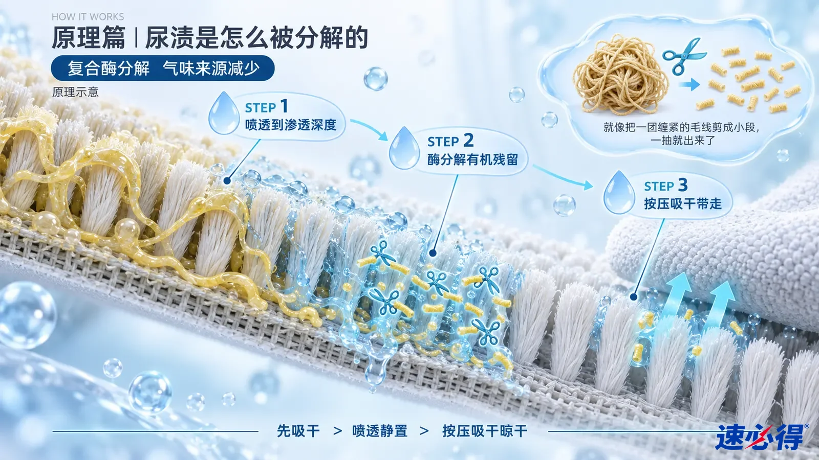 示意图:地毯纤维中的黄色颗粒、蓝色液滴与分解概念符号,配有面条类比小图。
