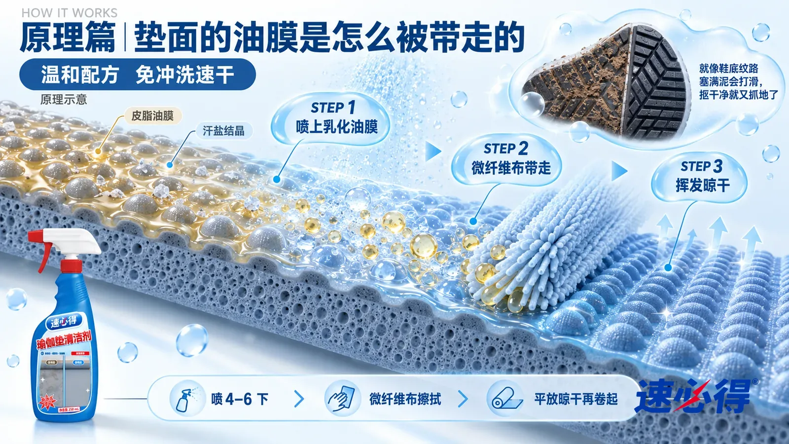 示意图:速必得瑜伽垫清洁剂——一块极度放大的瑜伽垫表面截面从左上向右下斜贯画面,表面是一排排细小的防滑凸点;左段凸点之间被一层发亮的淡黄皮脂油膜和细小汗盐结晶填平;中段一