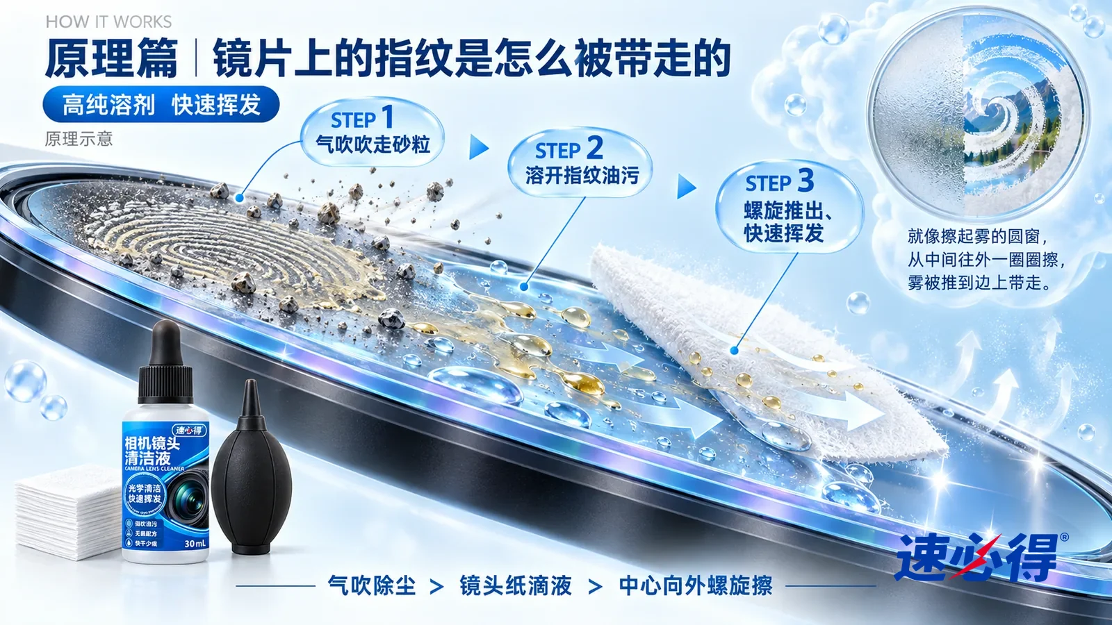 示意图：速必得相机镜头清洁液——一片极度放大的相机镜片截面从左上向右下斜贯画面，表面几层很薄的半透明减反射镀膜；左段镀膜上趴着一枚指纹的皮脂和几粒细小砂粒；中段砂粒被一股气