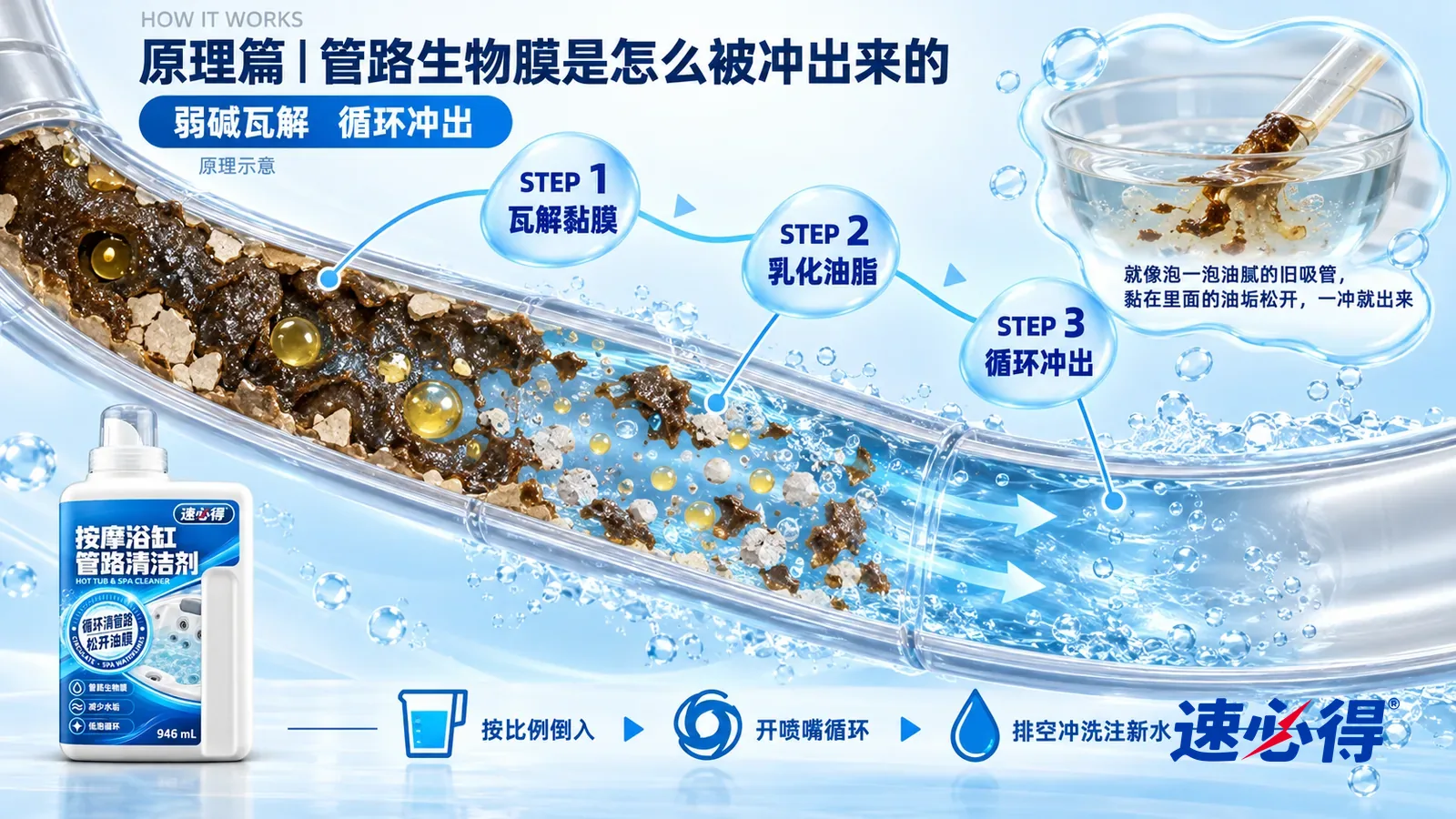 示意图：速必得浴缸 SPA 清洁剂——一段极度放大的按摩浴缸循环管路纵剖面从左上向右下斜贯画面；左段管壁内侧覆着一层黑褐色黏膜，里面夹着油滴、皮屑和白色水垢颗粒