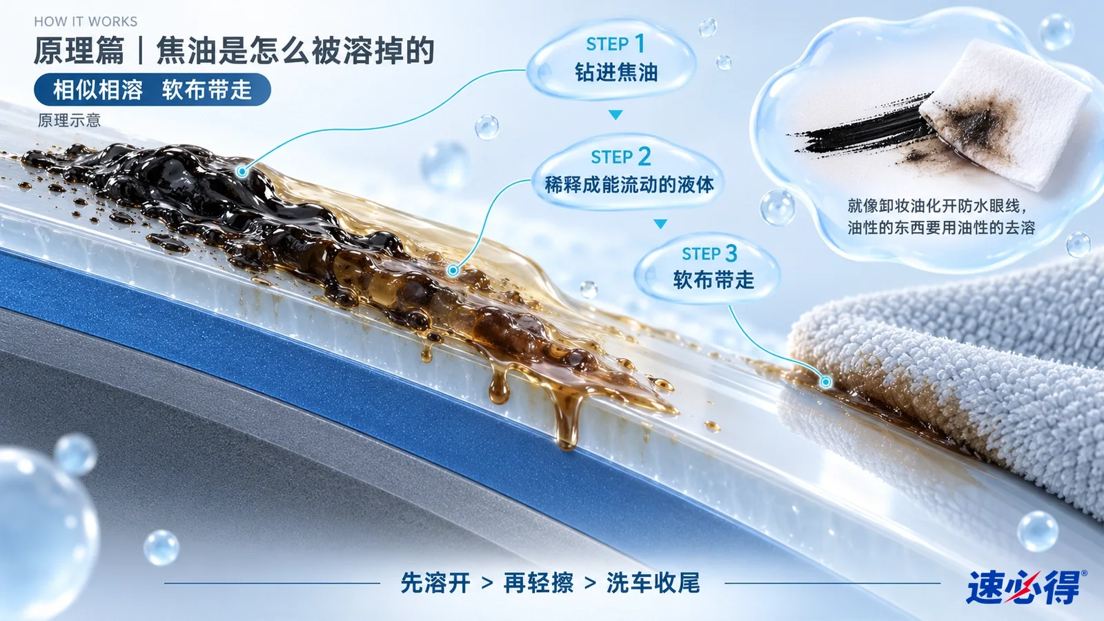 原理示意图:车漆表面沥青层、液滴与清洁布,箭头展示污渍松动和移除。