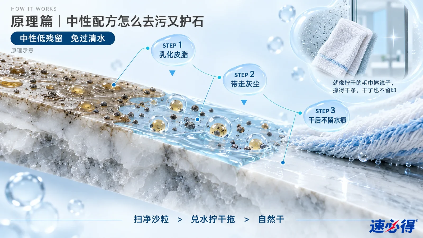 示意图：石材表面颗粒、液滴和拖布纤维的剖面示意。