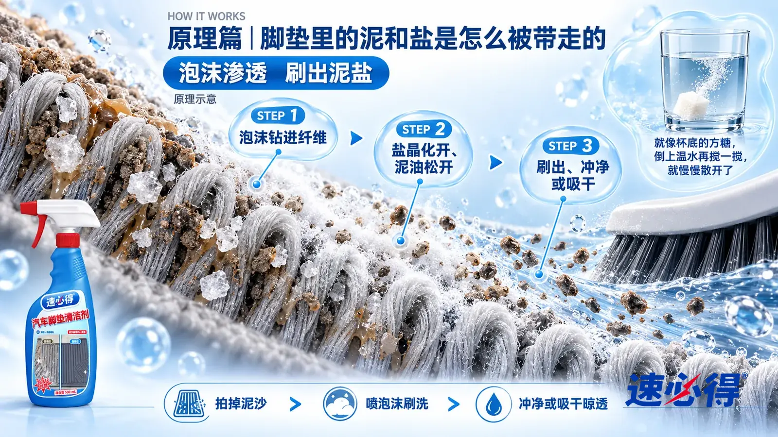 示意图:速必得汽车脚垫清洁剂——一段极度放大的地毯脚垫纤维截面从左上向右下斜贯画面;左段纤维根部卡着白色盐晶