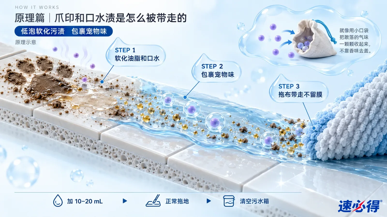 示意图：地面泥土颗粒、液滴和机器人拖布纤维剖面，配有宠物气味概念小图。