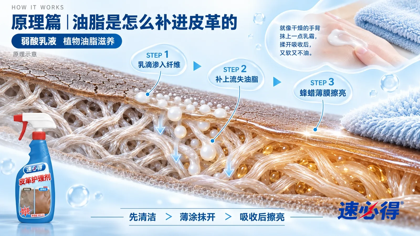 示意图：速必得皮革护理剂——一块极度放大的光面皮革截面从左上向右下斜贯画面，表面是一层薄涂饰层，下面是交织的胶原纤维；左段纤维之间干瘪发白、空隙明显