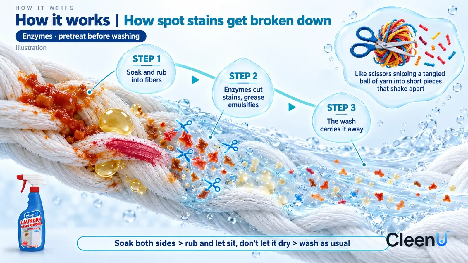 Illustration: CleenU Laundry Stain Remover — an enormously magnified cross-section of cotton fibers runs diagonally from upper left to lower right