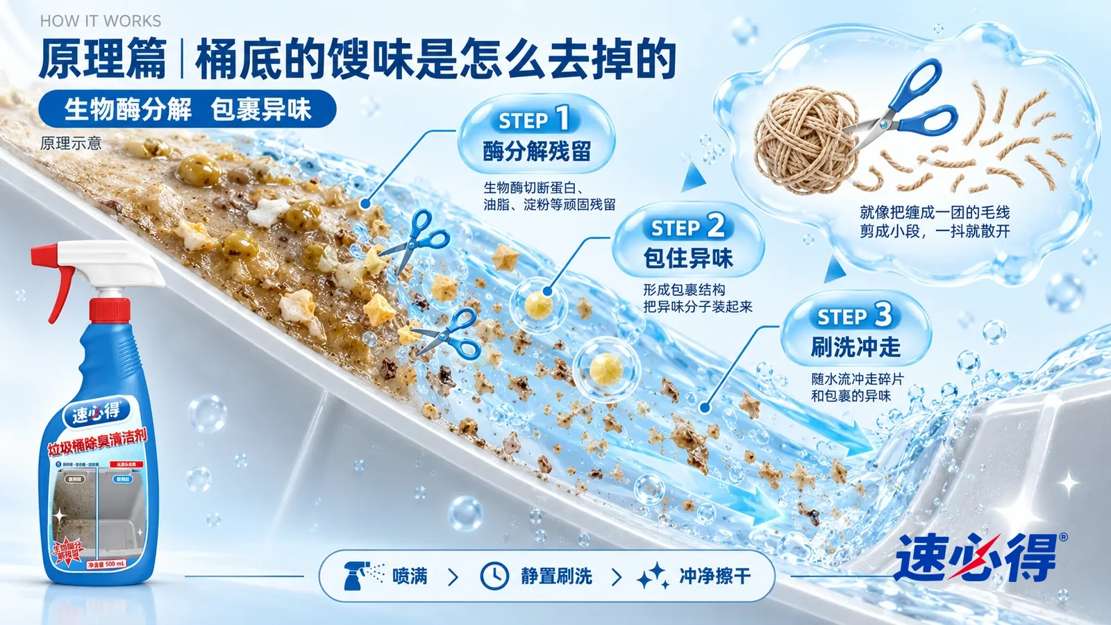 示意图：速必得垃圾桶除臭清洁剂——一块极度放大的塑料桶壁截面从左上向右下斜贯画面；左段表面趴着一层干硬的浅褐色残留膜，里面混着细小的蛋白、油脂和淀粉颗粒