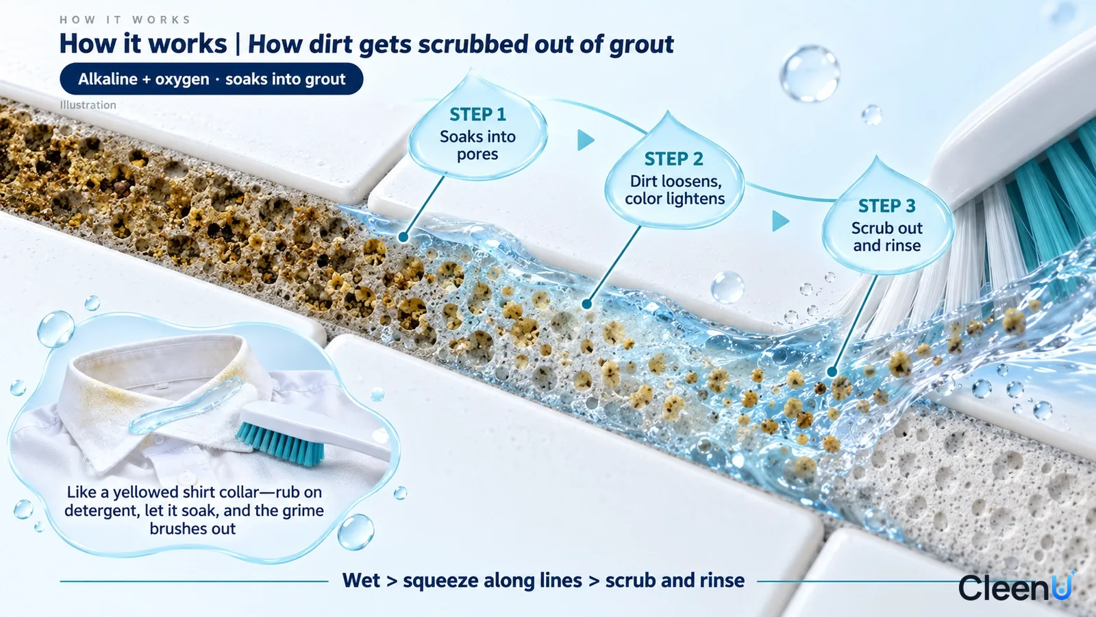 Illustration: A porous grout cross-section with soil particles, drops and brush bristles.
