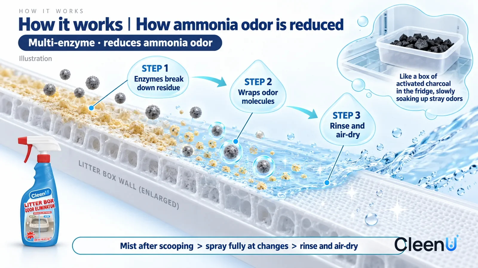 Illustration: CleenU Litter Box Odor Eliminator — an enormously magnified slice of a plastic box wall runs diagonally from upper left to lower right; on the left a faint yellow layer of orga