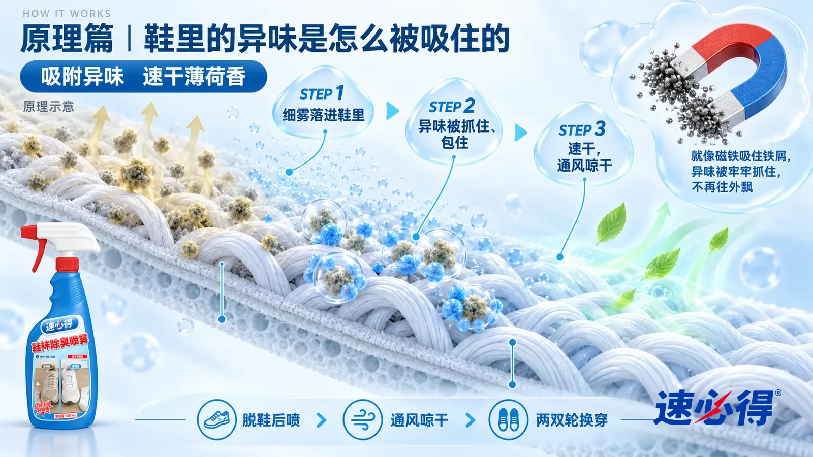 示意图:速必得鞋袜除臭喷雾——一块极度放大的鞋垫织物截面从左上向右下斜贯画面;左段纤维之间飘着一些暗黄灰色的小颗粒,表示异味分子