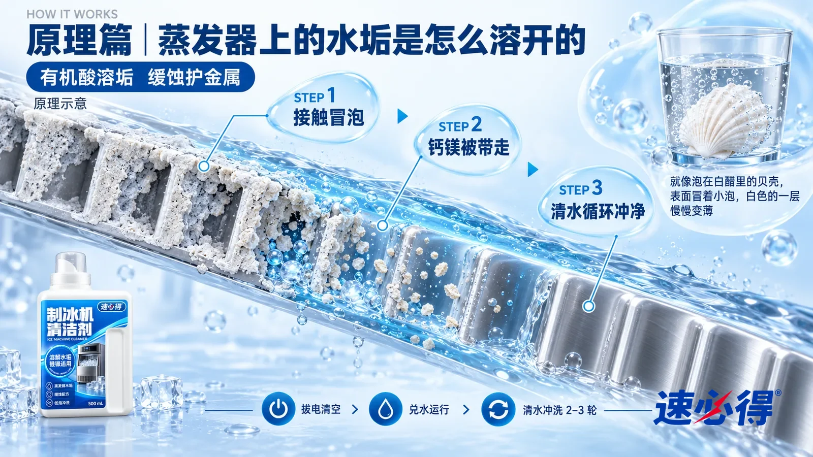 示意图：速必得制冰机清洁剂——一块极度放大的金属蒸发器冰格截面从左上向右下斜贯画面；左段金属表面结着一层粗糙发白的水垢；中段透明浅蓝的清洁液流过，接触处冒出细密的小气泡