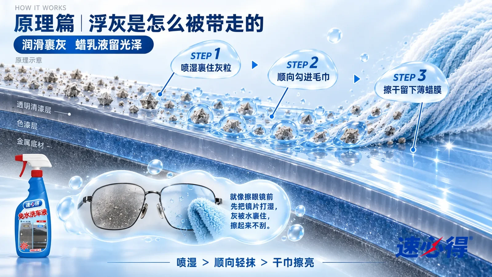 示意图:速必得免水洗车液——一块极度放大的汽车漆面截面从左上向右下斜贯画面,最上层是透明清漆层;左段表面趴着一粒粒棱角分明的灰白色细小灰粒;中段一层透明浅蓝液膜漫上来