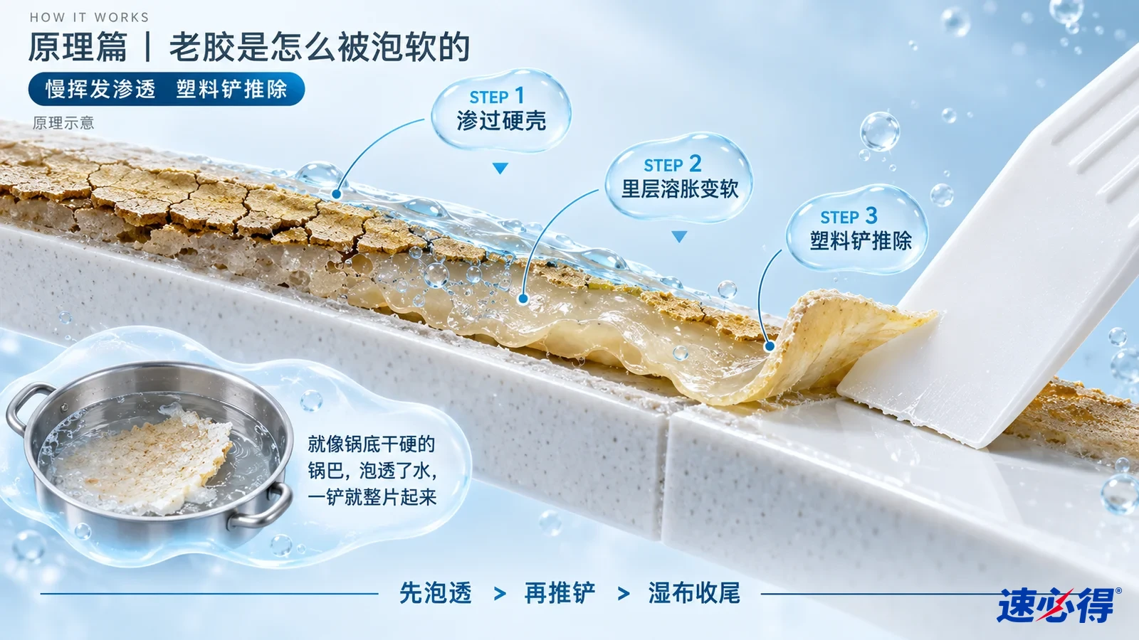 原理示意图：液滴、箭头与瓷砖胶层剖面展示残胶软化和翘起的过程。