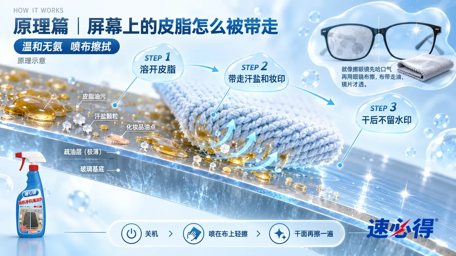 示意图:速必得耳机手机清洁剂——一块极度放大的手机屏幕玻璃截面从左上向右下斜贯画面,表面一层极薄的疏油层;左段玻璃上趴着一团团油亮的皮脂