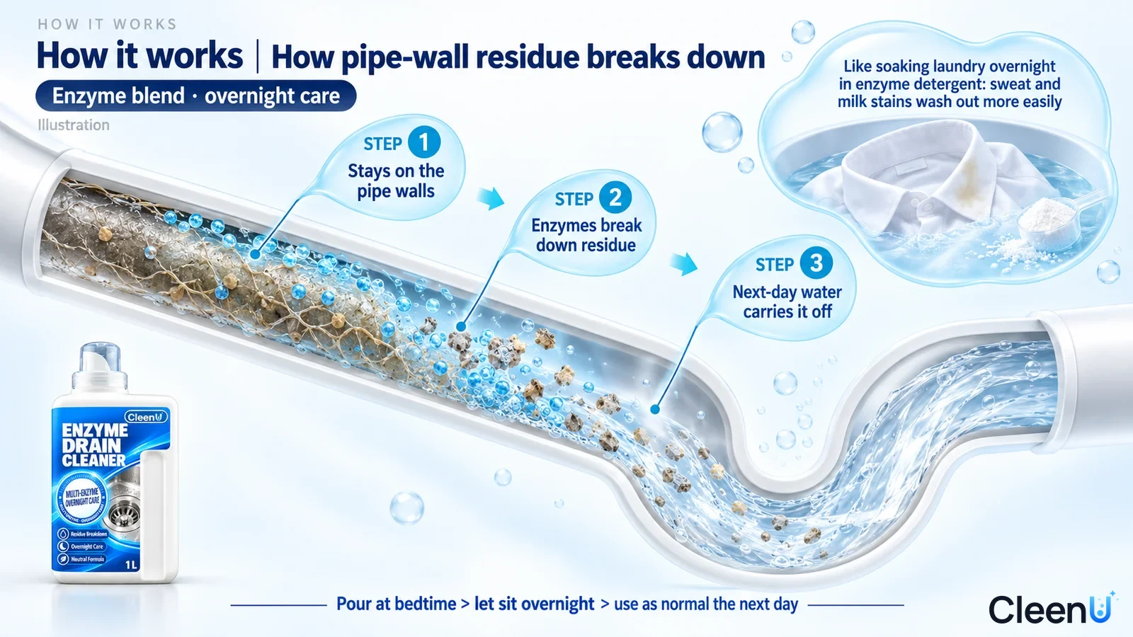 Illustration: A curved pipe cross-section with residue particles, blue liquid and breakdown concept symbols with a detergent inset.