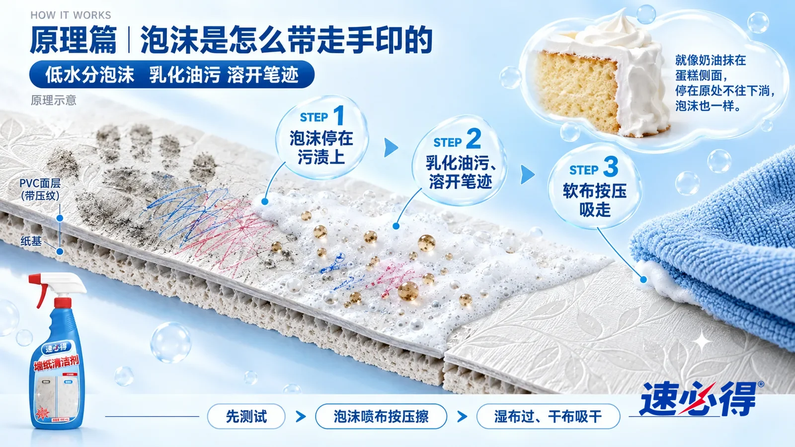 示意图：速必得墙纸清洁剂——一块极度放大的 PVC 墙纸截面从左上向右下斜贯画面，下面是纸基、上面是带压纹的 PVC 面层