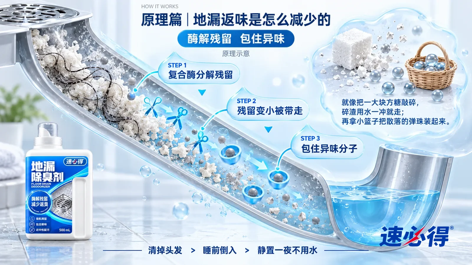 示意图:速必得地漏除臭剂——一段极度放大的地漏弯管纵剖面从左上向右下斜贯画面;左段管壁上挂着一层淡灰白的皂垢和皮屑残留,几缕细头发缠在其中