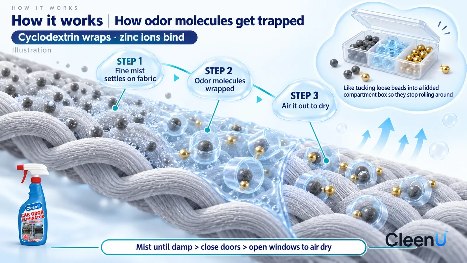 Illustration: CleenU Car Odor Eliminator — an enormously magnified cross-section of seat-fabric fibers runs diagonally from upper left to lower right; on the left