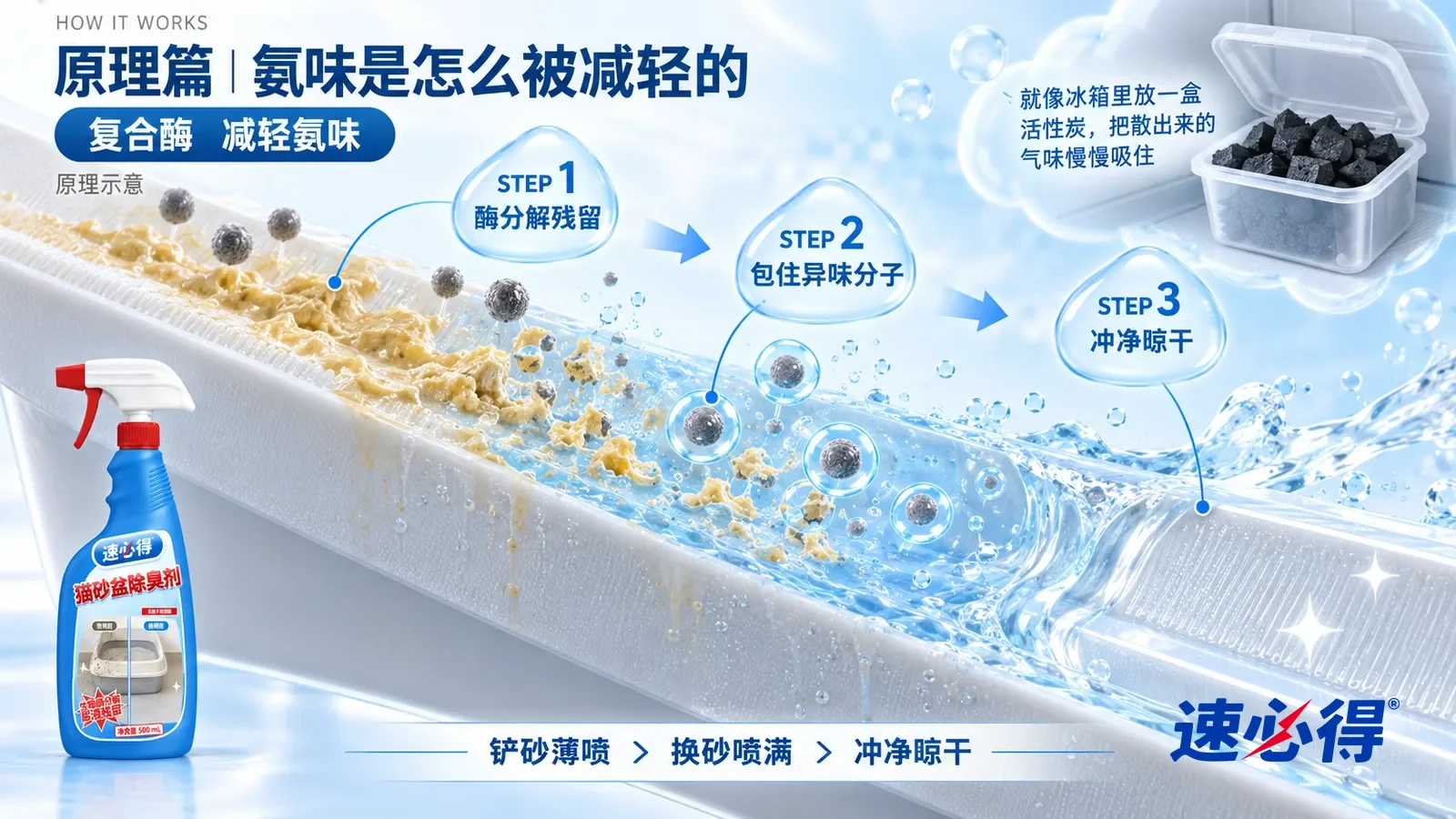 示意图：速必得猫砂盆除臭剂——一块极度放大的塑料盆壁截面从左上向右下斜贯画面；左段表面细纹里积着一层淡黄色的有机残留