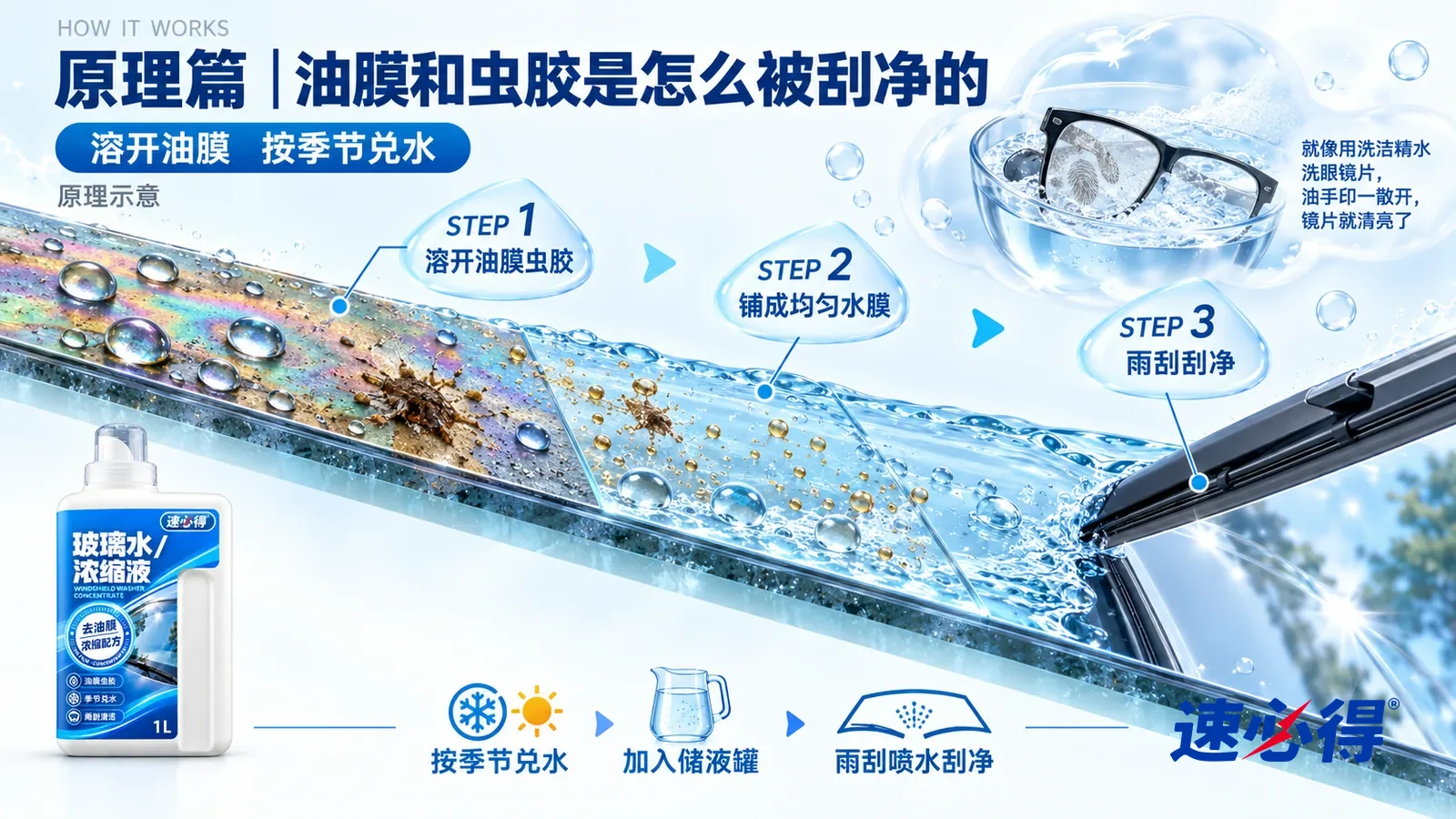 示意图:速必得玻璃水(浓缩液/泡腾片)——一块极度放大的挡风玻璃截面从左上向右下斜贯画面;左段玻璃表面趴着一层带彩虹纹的油膜和一小块干硬的虫胶