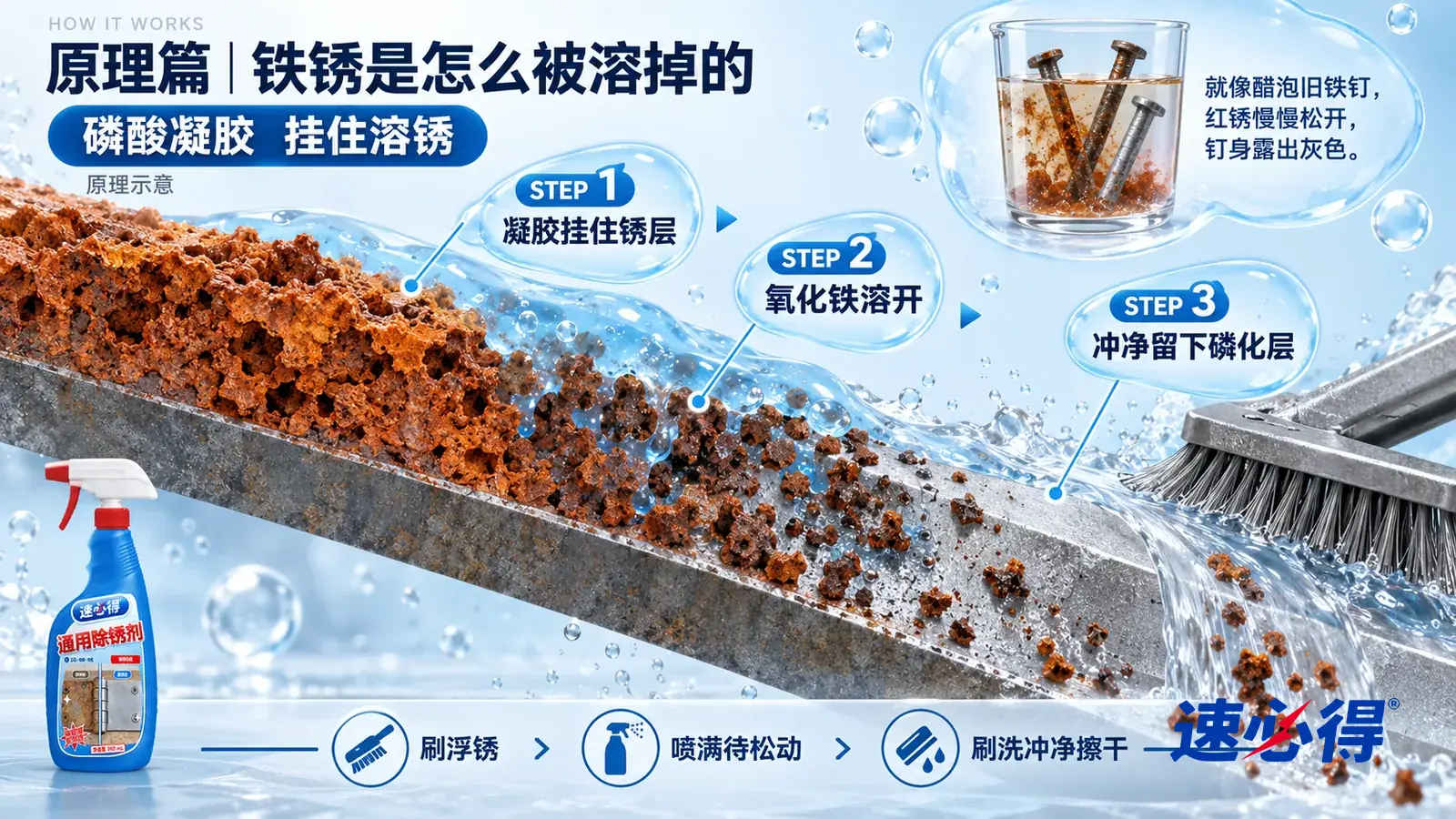 示意图:速必得通用除锈剂——一块极度放大的钢板截面从左上向右下斜贯画面;左段钢板表面趴着一层疏松多孔、红褐色的锈层;中段一层半透明浅蓝凝胶厚厚地挂在锈层上,渗进孔隙