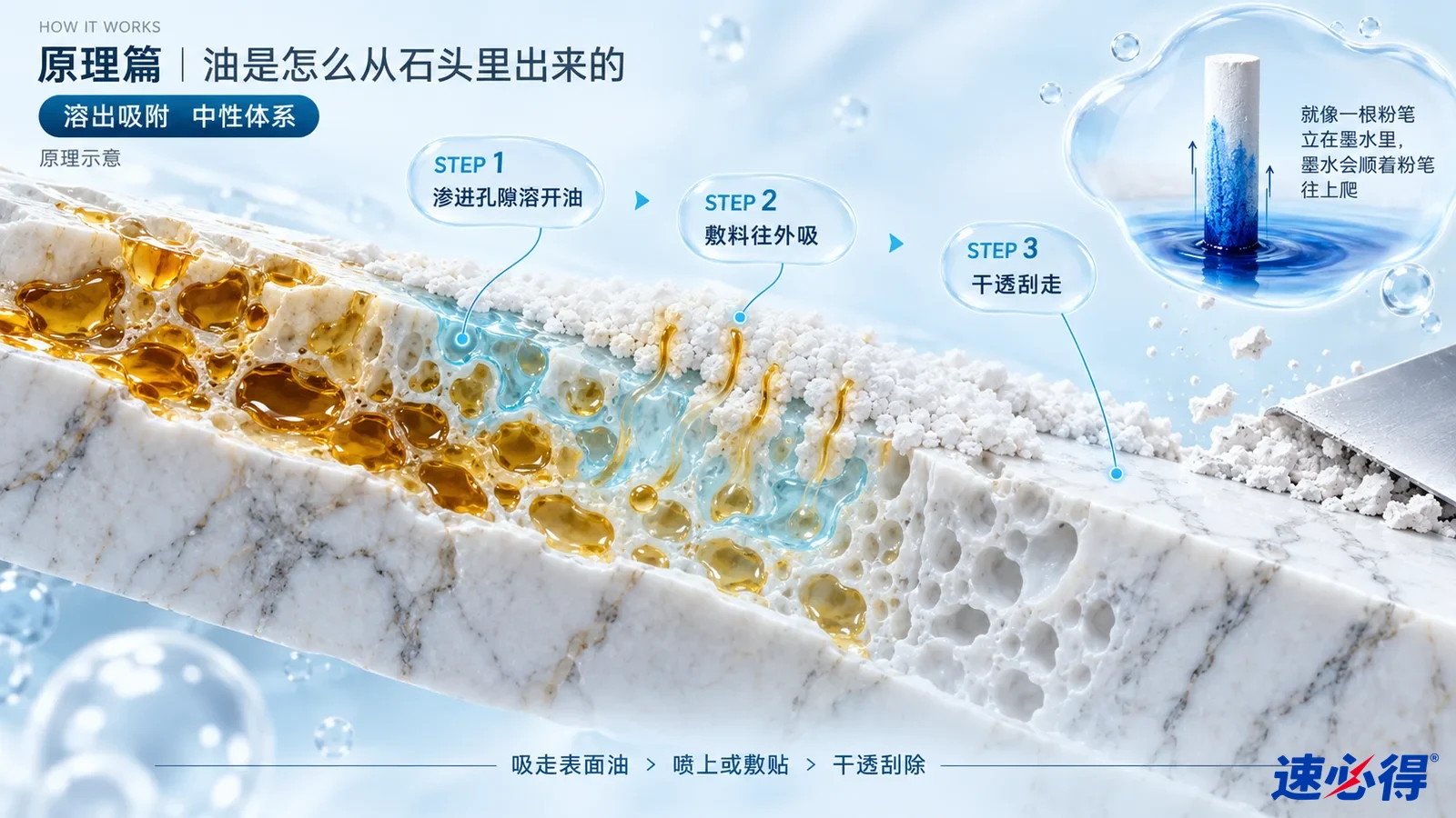 示意图：多孔石材剖面中的棕色油滴、蓝色液滴和表面白色材料。