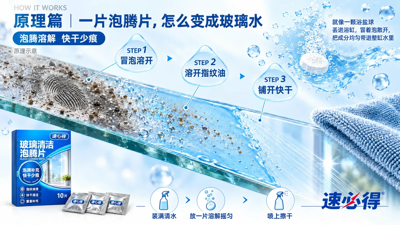 示意图:速必得玻璃清洁泡腾片——一块极度放大的玻璃截面从左上向右下斜贯画面;左段玻璃表面趴着一层指纹皮脂和细小灰尘,形成不平的油膜;中段一层透明浅蓝的薄液膜均匀漫上来