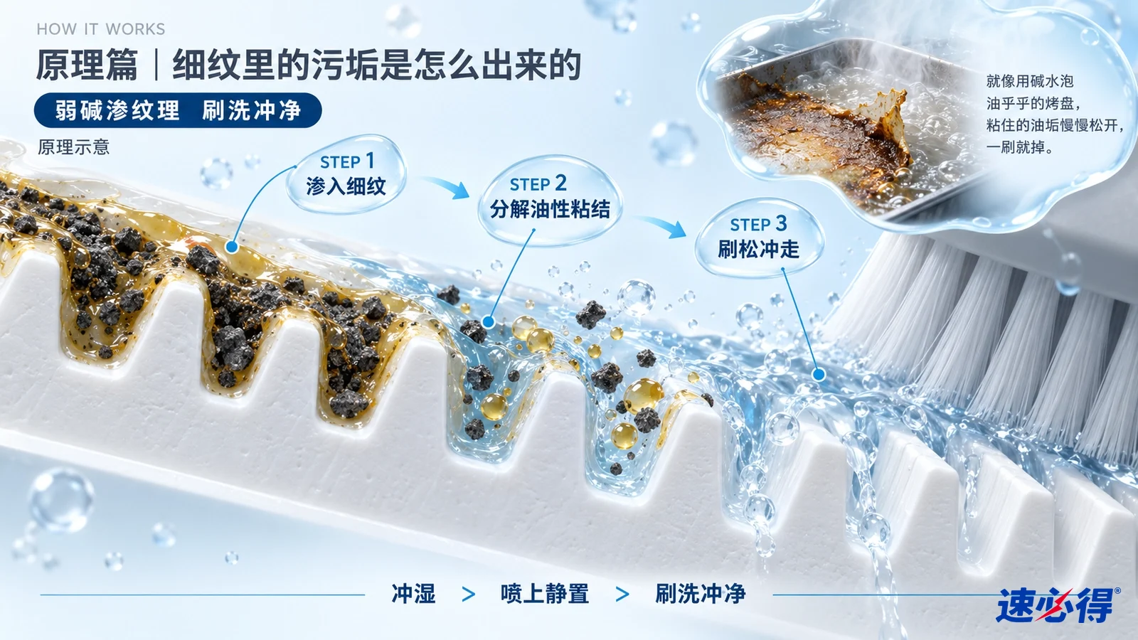 示意图:塑料纹理剖面中的污垢颗粒、水流和刷毛。