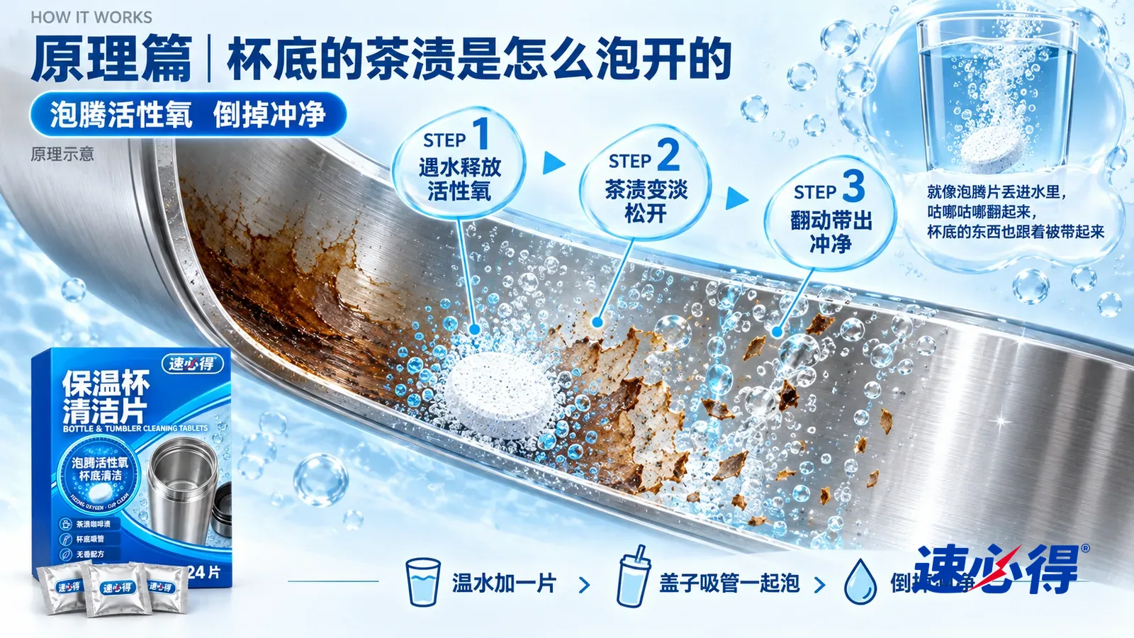 示意图:速必得保温杯清洁片——一块极度放大的不锈钢杯底截面从左上向右下斜贯画面;左段拉丝金属表面趴着一层褐色茶渍薄膜,颜色深、附着紧;中段一片白色圆片在温水里溶开