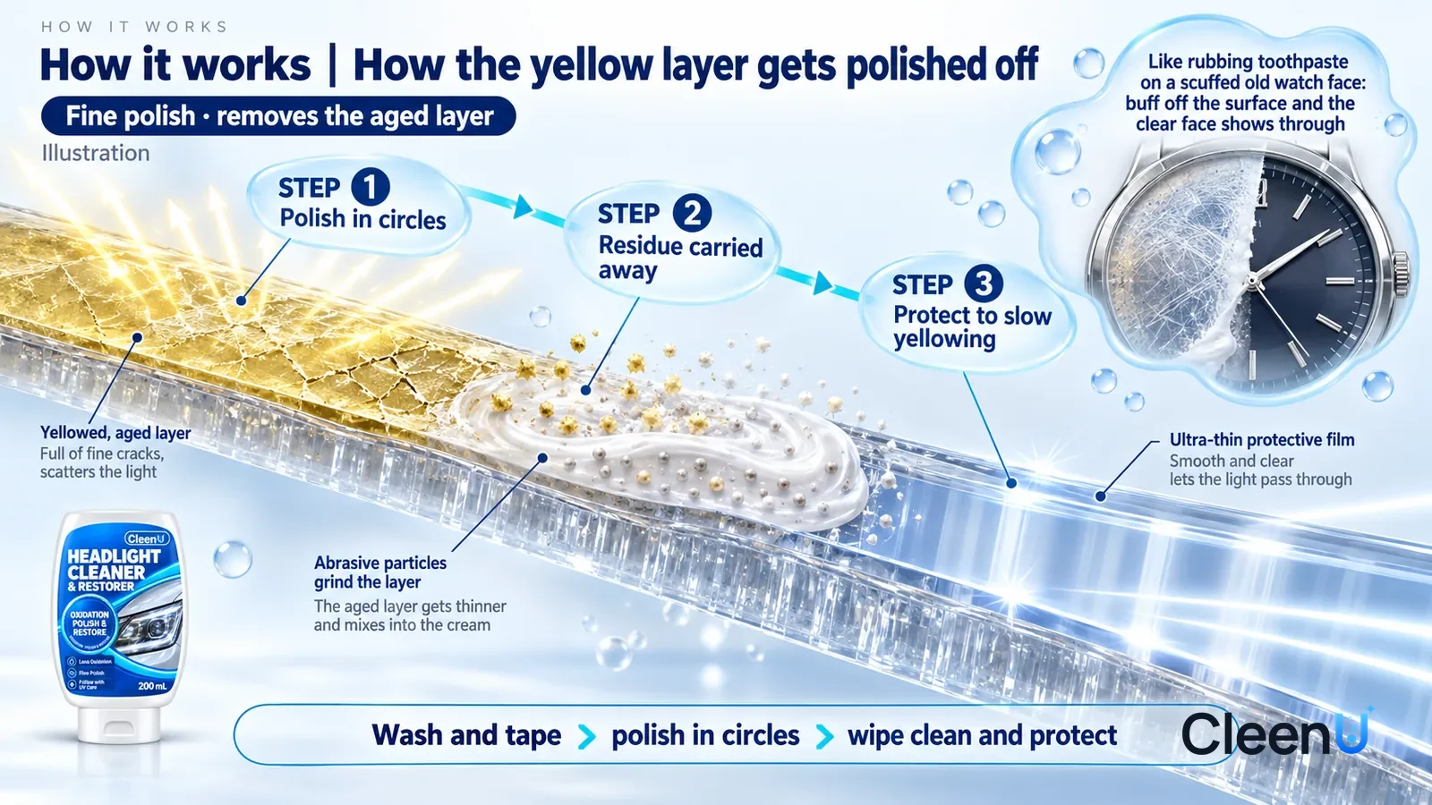 Illustration: CleenU Headlight Cleaner & Restorer — an enormously magnified cross-section of a clear plastic headlight lens runs diagonally from upper left to lower right; on the left the top