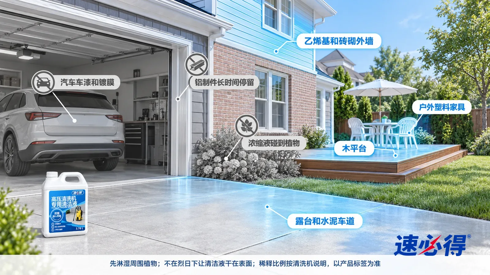 示意图:速必得高压清洗机专用清洁液——一张写实 3D 剖面实景图,一栋明亮住宅连着车库、露台和后院,连续空间、一个视角,不出现桶:乙烯基和砖砌外墙、水泥车道和露台地面、木平台