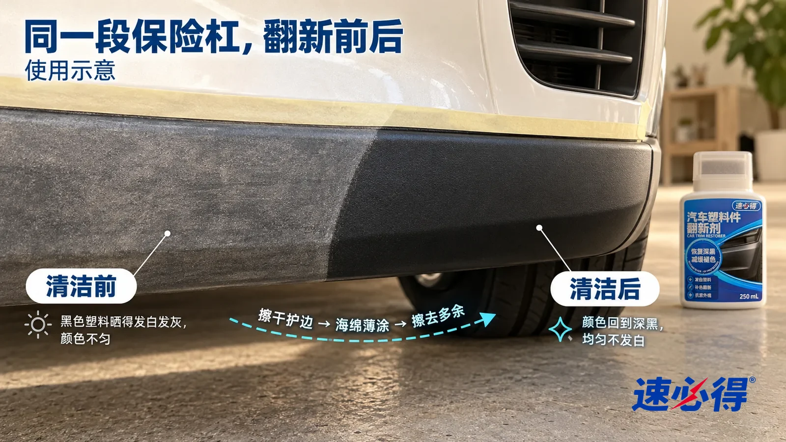 示意图：速必得汽车塑料件翻新剂——整屏一段车头保险杠下沿黑色塑料件的低角度大近景，同一侧光，不出现车标和车牌：没处理的一半晒得发白发灰、颜色不匀；处理过的一半颜色深黑均匀