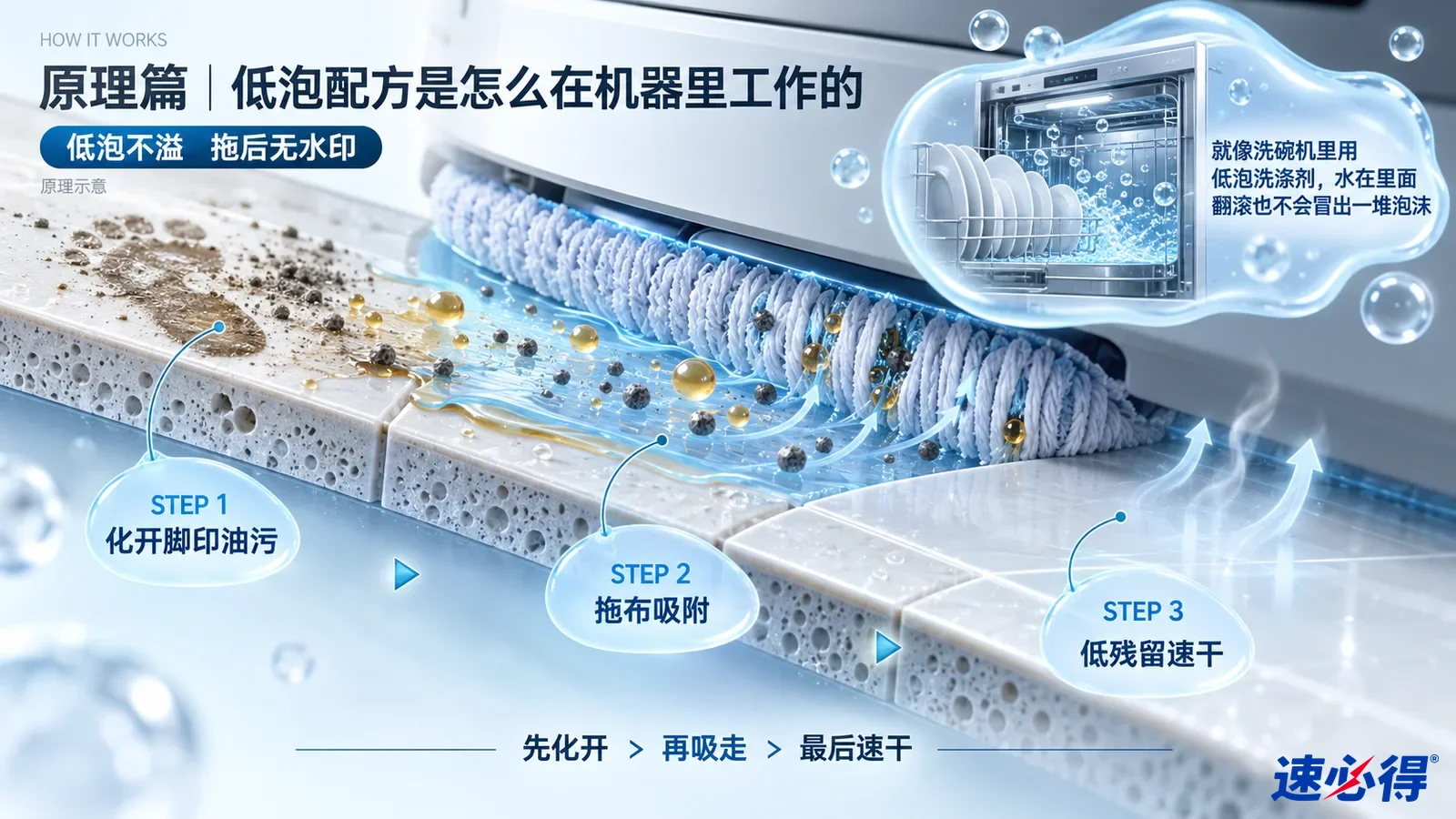 示意图：机器人拖布纤维与地面颗粒、液滴和水箱小图的剖面示意。