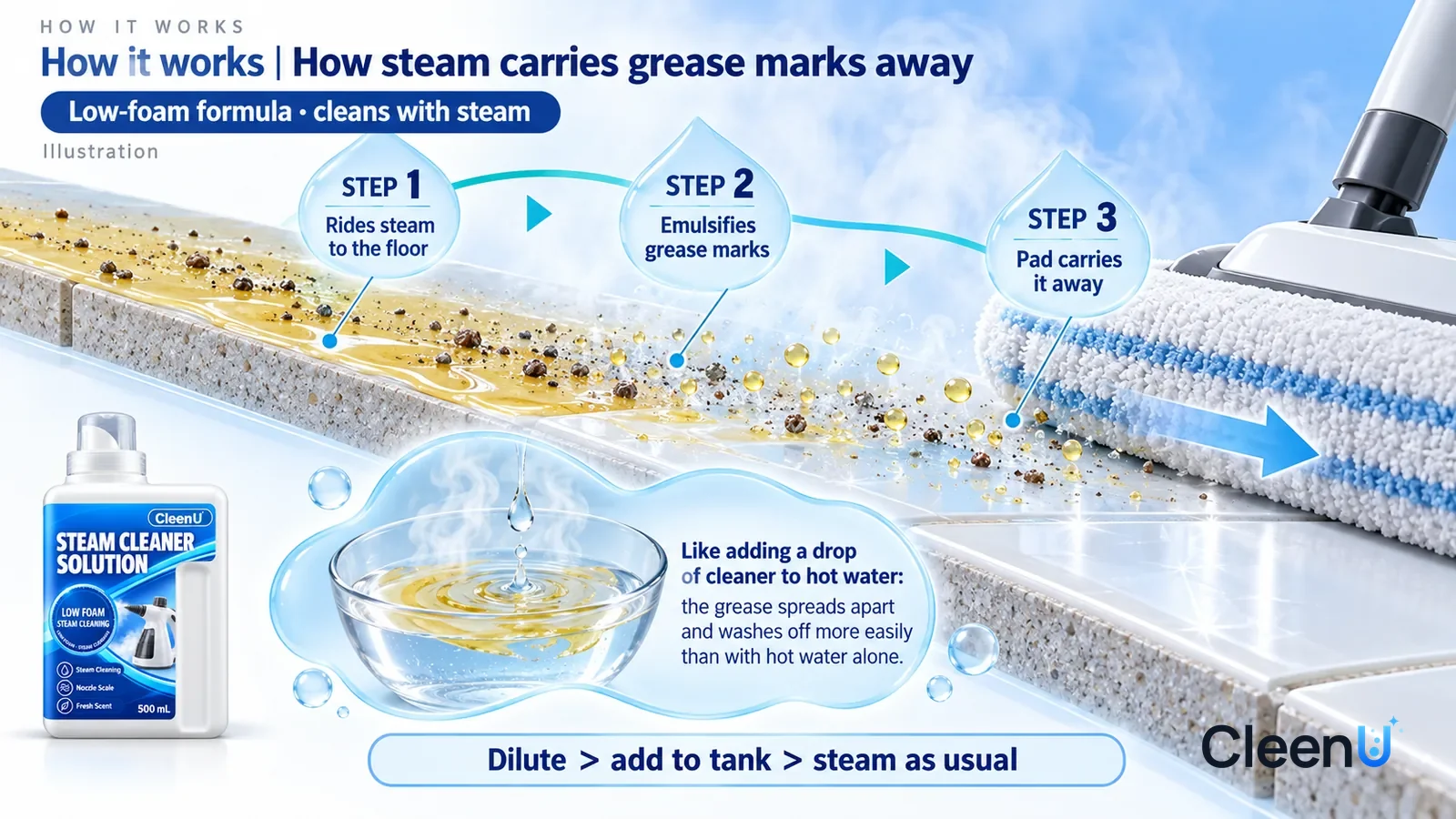 Illustration: CleenU Steam Cleaner Solution — an enormously magnified slice of a tile surface runs diagonally from upper left to lower right; on the left a thin pale yellow film of greas