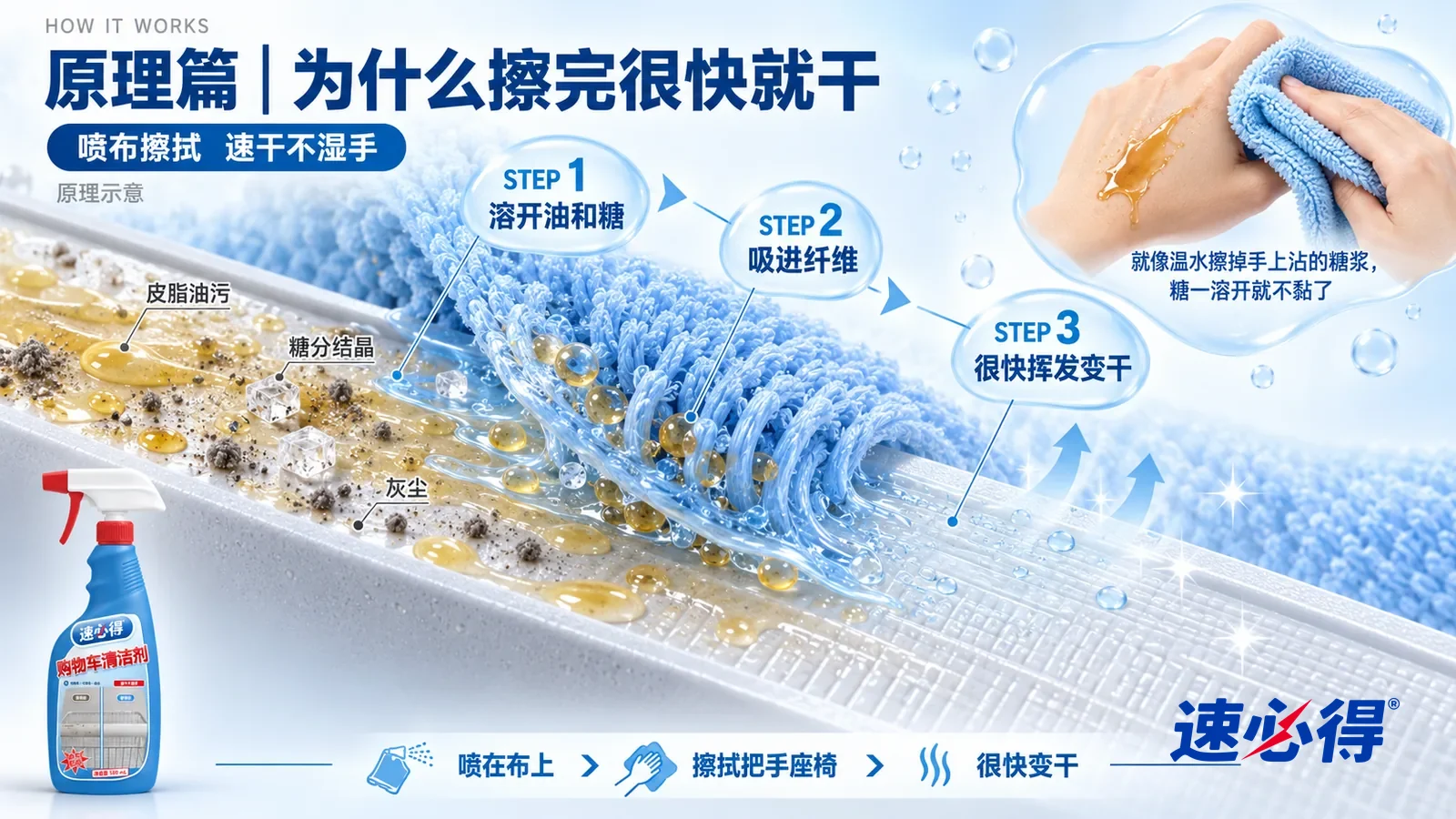 示意图:速必得购物车清洁剂——一段极度放大的塑料把手表面截面从左上向右下斜贯画面;左段细小纹理里填着一层淡黄的皮脂