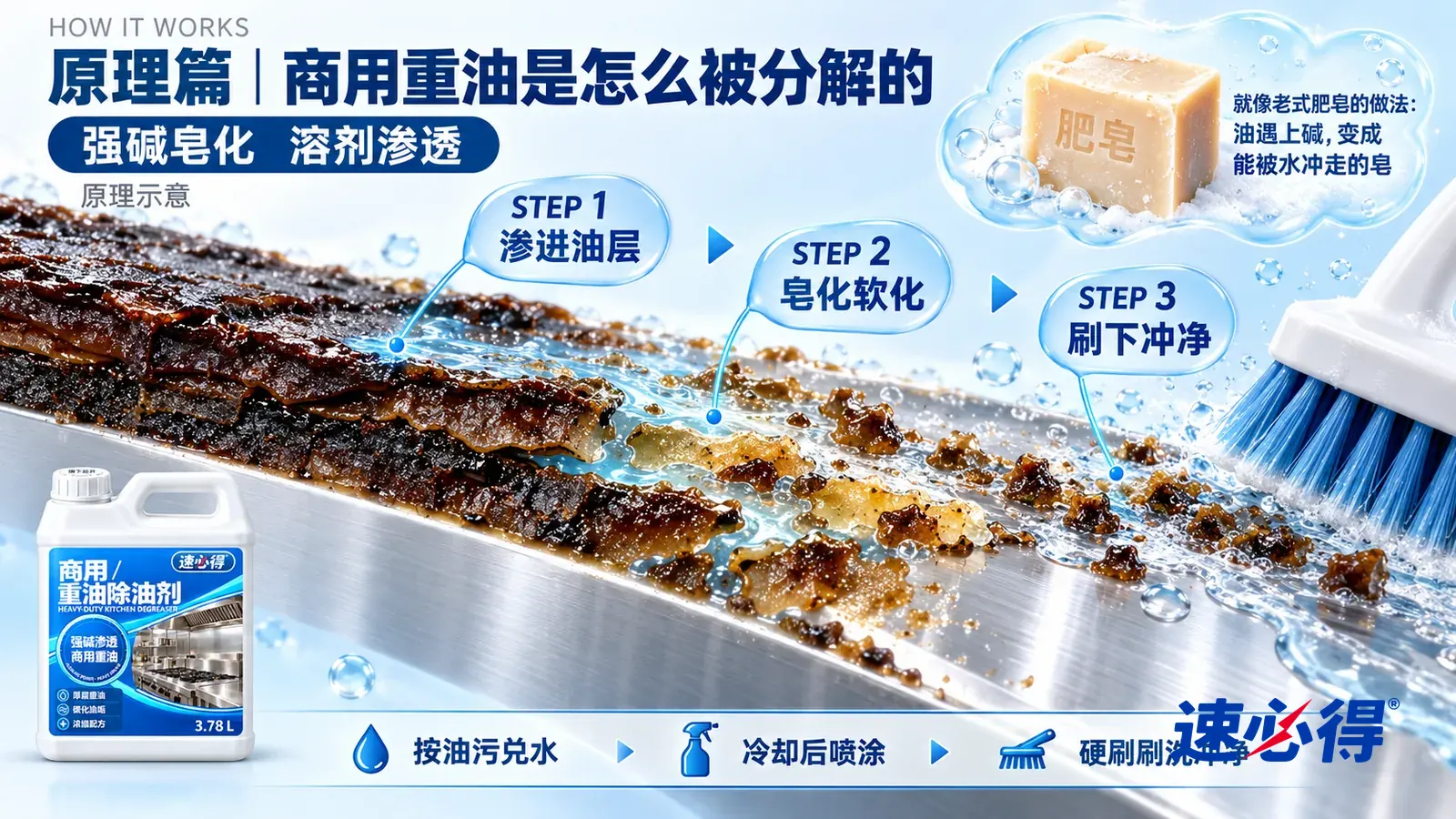 示意图:速必得商用重油除油剂——一块极度放大的不锈钢灶台表面截面从左上向右下斜贯画面;左段表面压着厚厚一层黑褐色碳化油垢,一层叠一层;中段一层透明浅蓝液膜渗进油层的裂缝