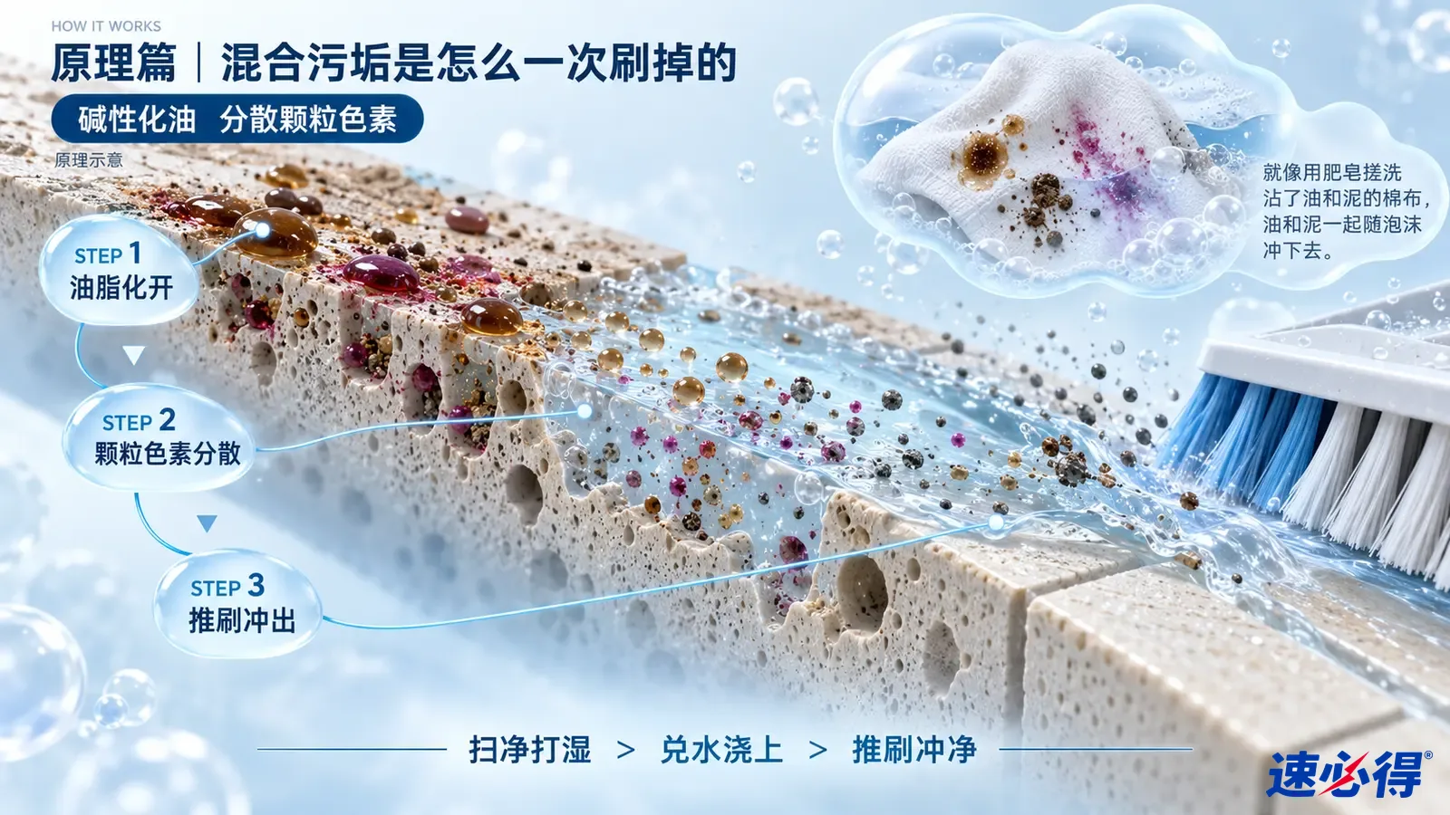 示意图:多孔地砖剖面中的混合污垢、液滴、水流及刷毛。