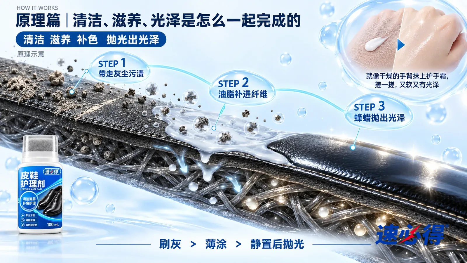 示意图：速必得皮鞋护理剂——一块极度放大的黑色皮革截面从左上向右下斜贯画面，下面是交织的胶原纤维；左段表面趴着灰尘颗粒和一道浅色擦痕
